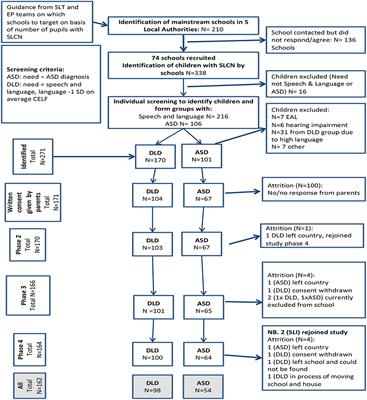 What Drives Educational Support for Children With Developmental Language Disorder or Autism Spectrum Disorder: Needs, or Diagnostic Category?